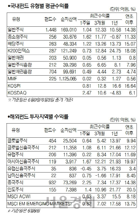 유형별 평균수익률