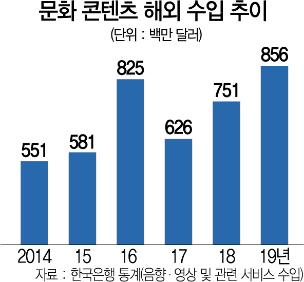 문화콘텐츠 해외수입추이