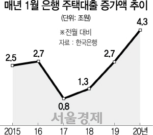 1215A06 매년 1월 은행 주택대출 증가액 추이