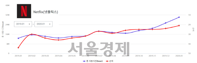 아이지에이웍스 조사에 따른 안드로이드 이용자의 지난해와 올 1월 넷플릭스의 총 이용시간 추이. /사진제공=아이지에이웍스