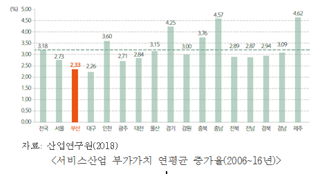 서비스산업 부가가치 연평균 증가율./사진제공=부산산업과학혁신원