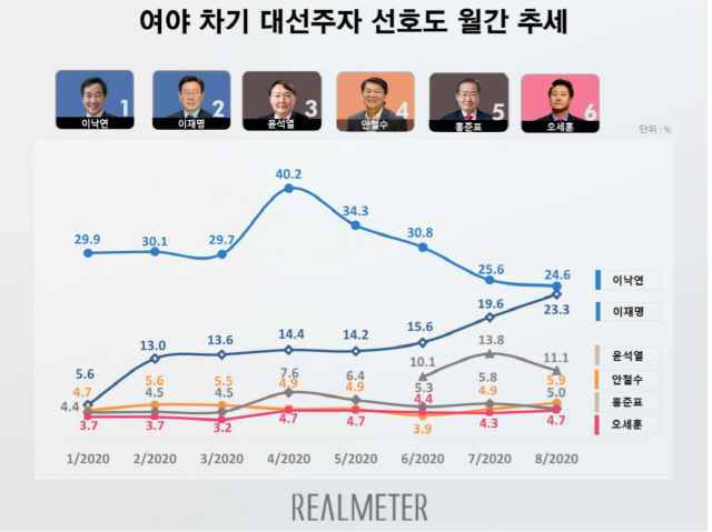 여론조사 전문기관인 리얼미터가 지난 24~28일 전국 성인남녀 2,544명을 대상으로 대선주자 선호도를 조사한 결과 이낙연 더불어민주당 대표는 24.6%, 이재명 경기도지사는 23.3%를 기록했다./=리얼미터