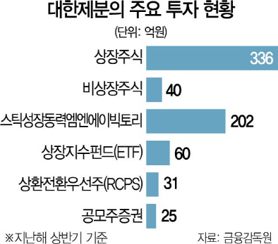 0215A21 대한제분의 주요 투자 현황