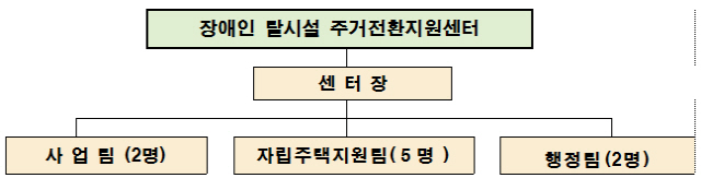 부산광역시 장애인 탈시설 주거전환지원센터 조직./사진제공=부산시