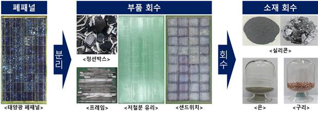 에너지연 연구진이 개발한 태양광 폐패널 재활용 공정 개념도. 사진제공=한국에너지기술연구원