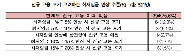 버거운 최저임금 부담에...소상공인 45% '감원 고려'