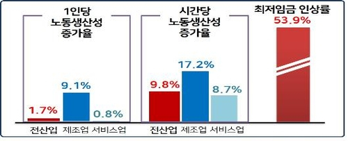 최저임금 인상률 대비 1인당 노동생산성 및 시간당 노동생산성 증가율 비교./그래픽 제공=한국경영자총협회