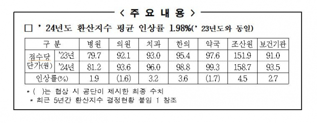 자료 : 건보 공단