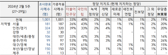 개혁신당, TK에서 '새미래'에도 밀려…이준석 비례설 탄력