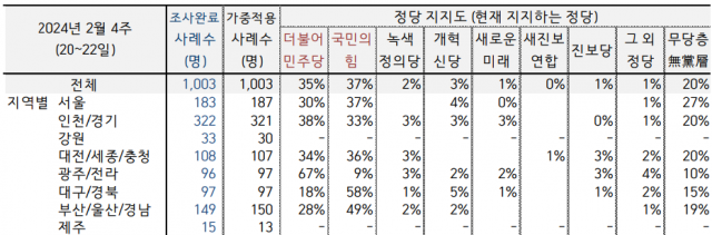 2024년 2월 4주 정당 지지도. 사진 제공=한국갤럽