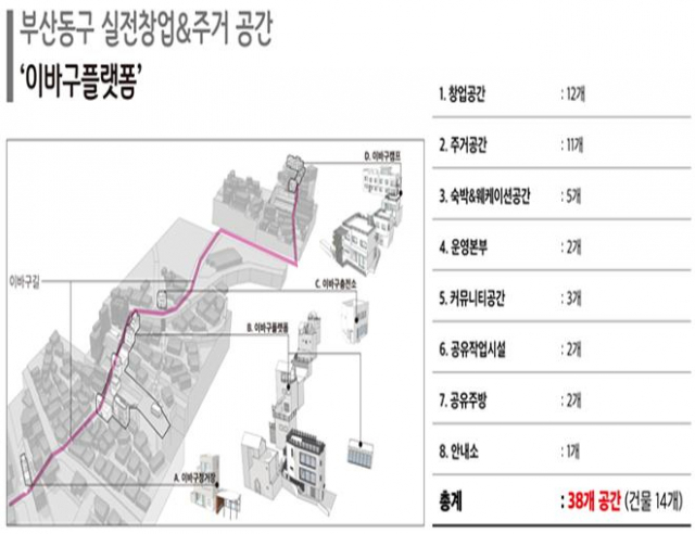 부산시가 도심형 청년 창업·주거 복합공간 5호점으로 해운대구 반송동 옛 세나 어린이집을 선정하고 새단장 준비에 들어갔다. 사진은 앞서 조성된 동구 이바구플랫폼 조성도. 사진제공=부산시