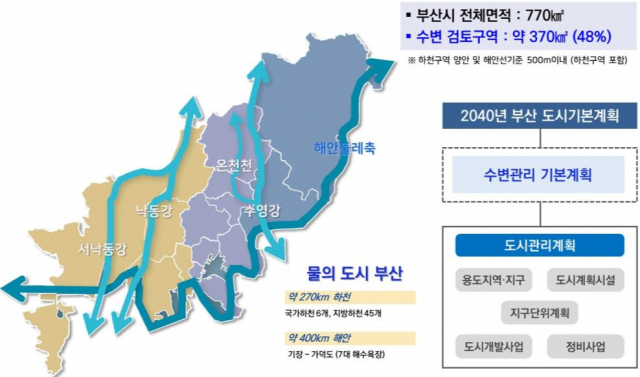 부산지역 수변 현황 및 수변 계획 위상. 사진제공=부산시