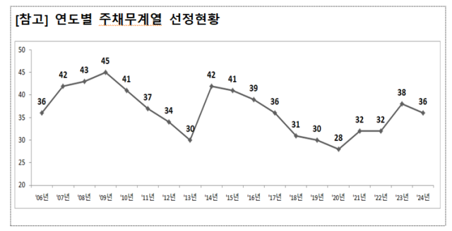 자료 제공=금융감독원