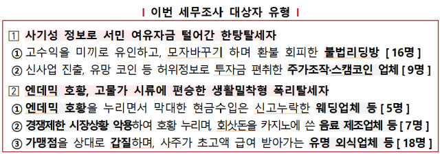 연예인 사칭 불법리딩방·현금수입 누락 웨딩업체 등 55명 세무조사