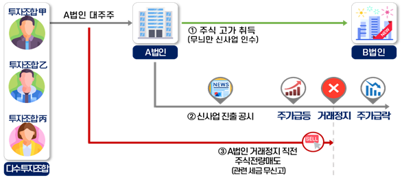 연예인 사칭 불법리딩방·현금수입 누락 웨딩업체 등 55명 세무조사