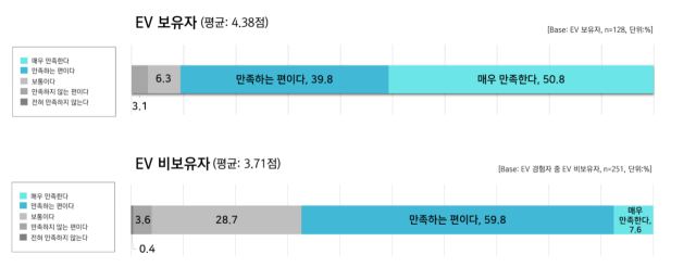 전기차 보유자와 비보유자의 전기차 만족도 조사. 사진제공=전기차사용자협회