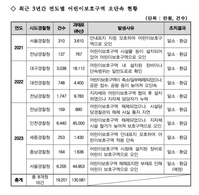 2021~2023년 3년간 연도별 어린이보호구역 오단속 현황. 자료 제공=서천호 의원실