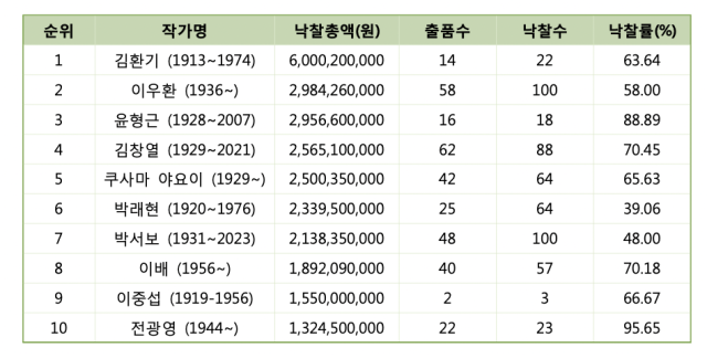 상반기 미술품 경매 낙찰총액 순위. 자료=한국시가감정협회