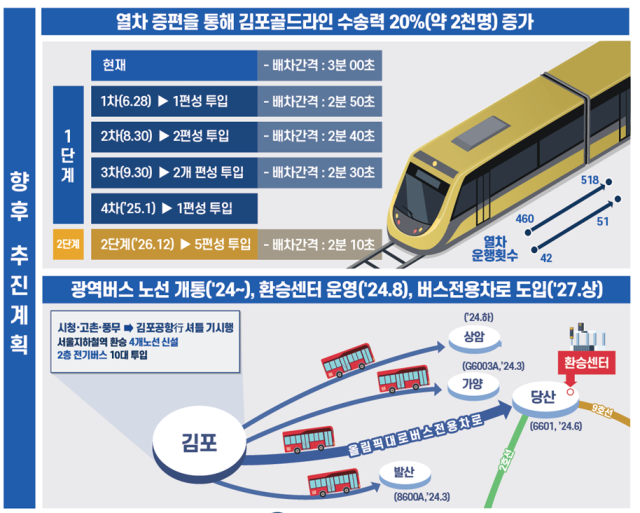 김포골드라인 추가열차 첫 투입…수송력 2000명 확대