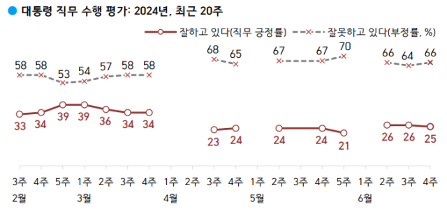 尹지지율 25%…'채상병 특검' 찬성 63% [갤럽]