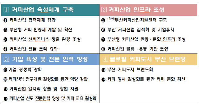 커피산업 육성 기본계획 주요 정책과제. 사진제공=부산시