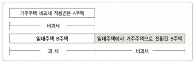 ◆거주주택의 비과세 적용 방식