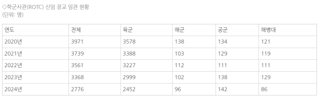 [단독] 학군사관(ROTC) 임관장교 3971명→2776명…5년새 ‘약 1200명 줄어’[이현호 기자의 밀리터리!톡]