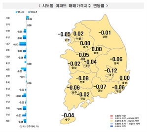 전국 아파트 매매가 0.03% 하락…서울도 상승폭 줄어