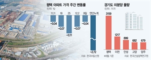 '반도체 불황'에 택지 반납 우수수…평택·용인 아파트값도 급락