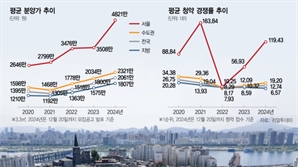 분양가 치솟아도 '얼죽신'…'로또' 줍줍에 청약홈 마비도