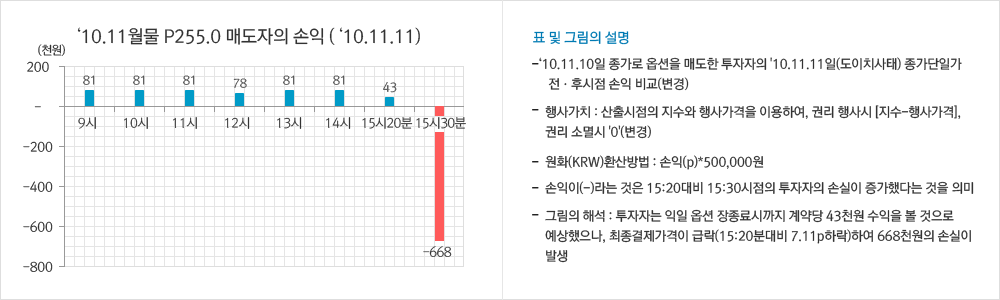 '10.11월물 P255.0 매도자의 손익 예시 그래프