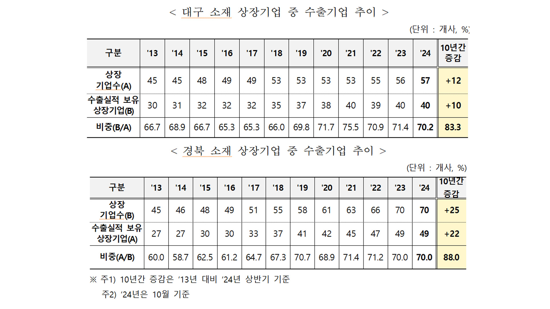 자료 제공 한국무역협회 대구경북지역본부