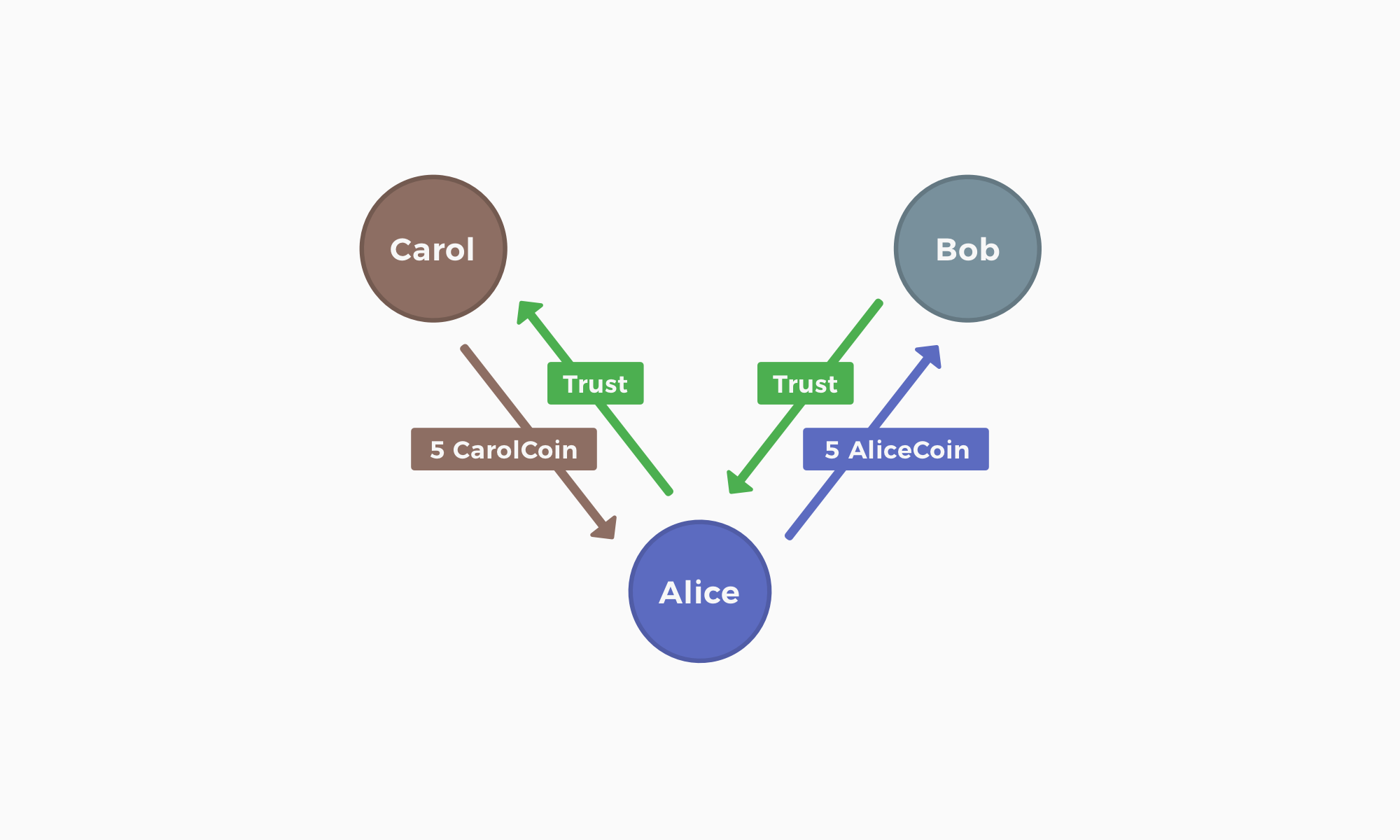 Transitive exchange