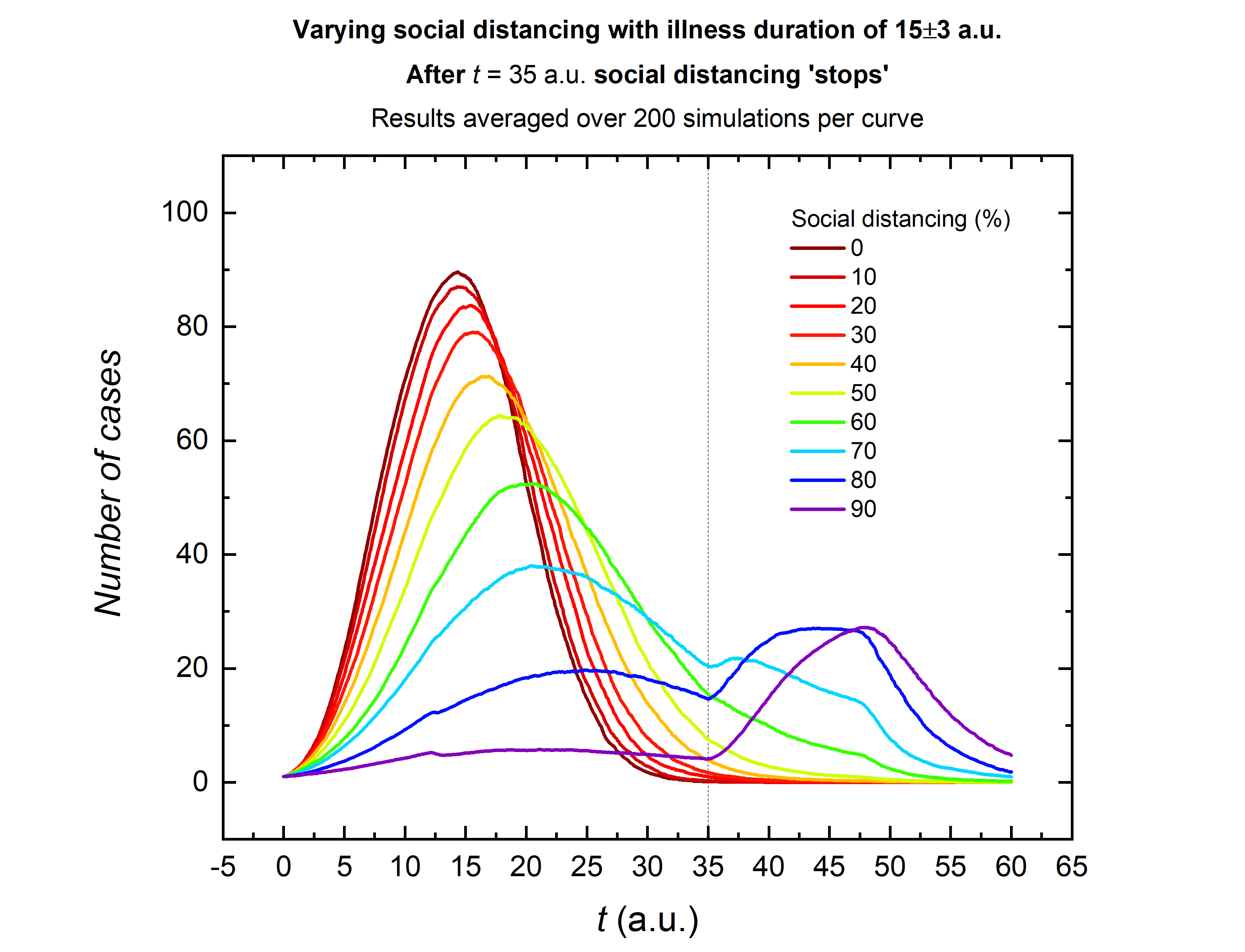 Temporary social distancing