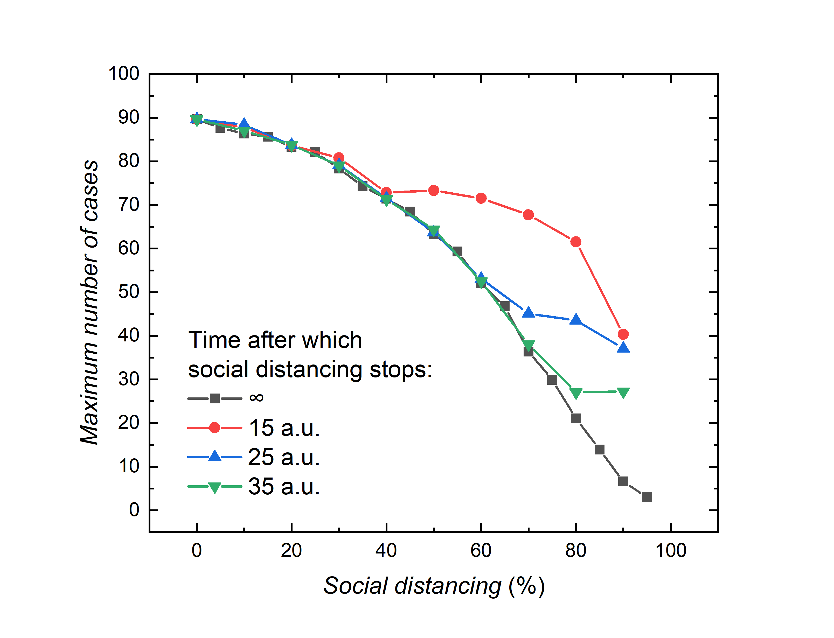 Maxima of simulated curves