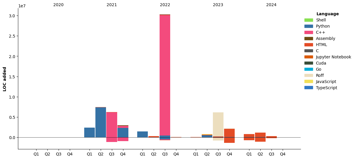 Lines of Code chart