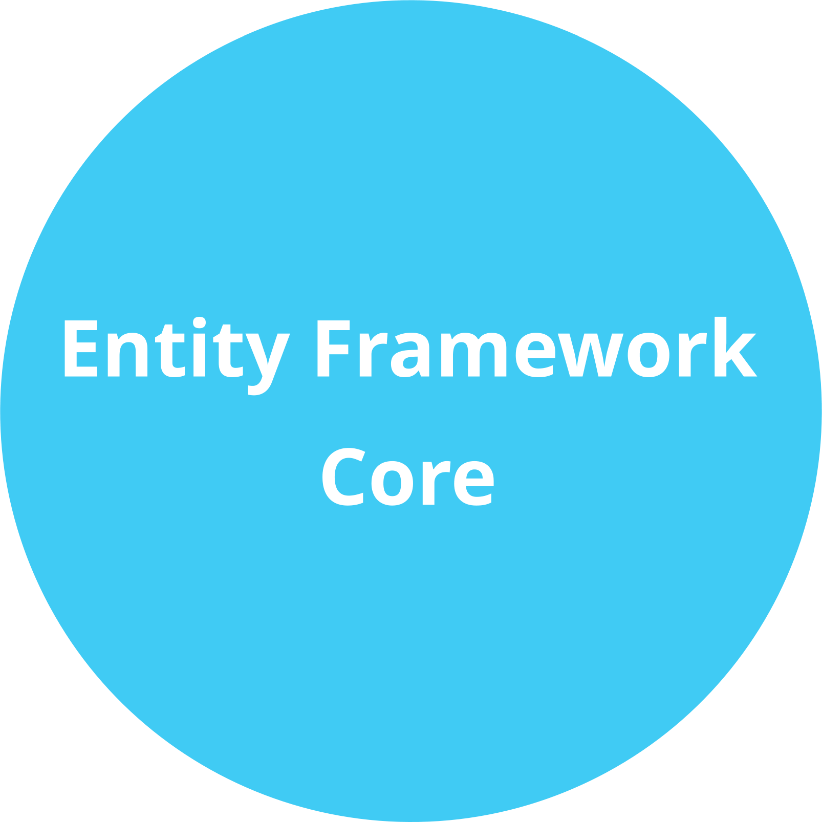 Entity Framework Core