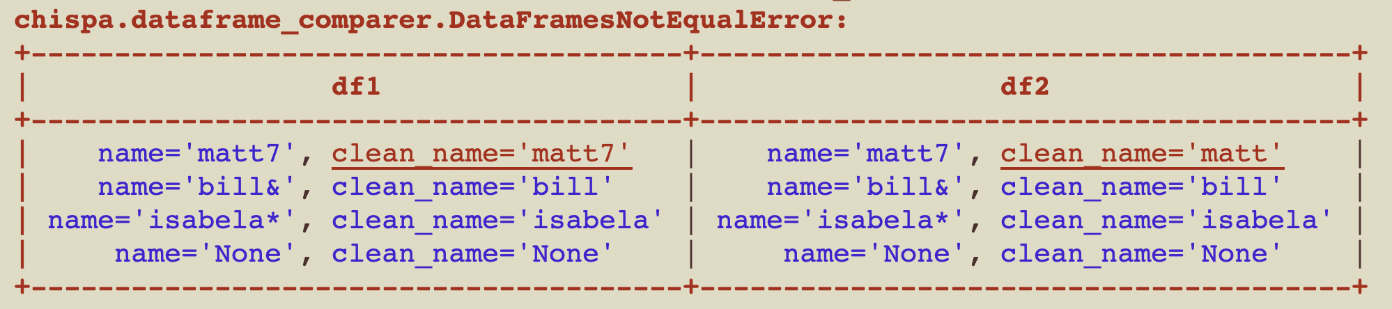 DataFramesNotEqualError