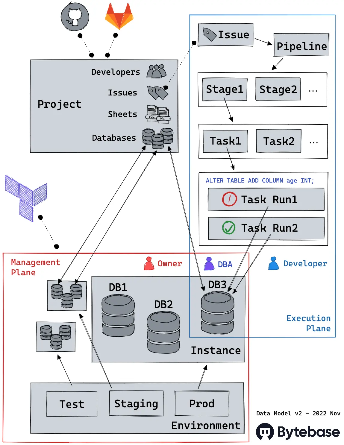 Data Model