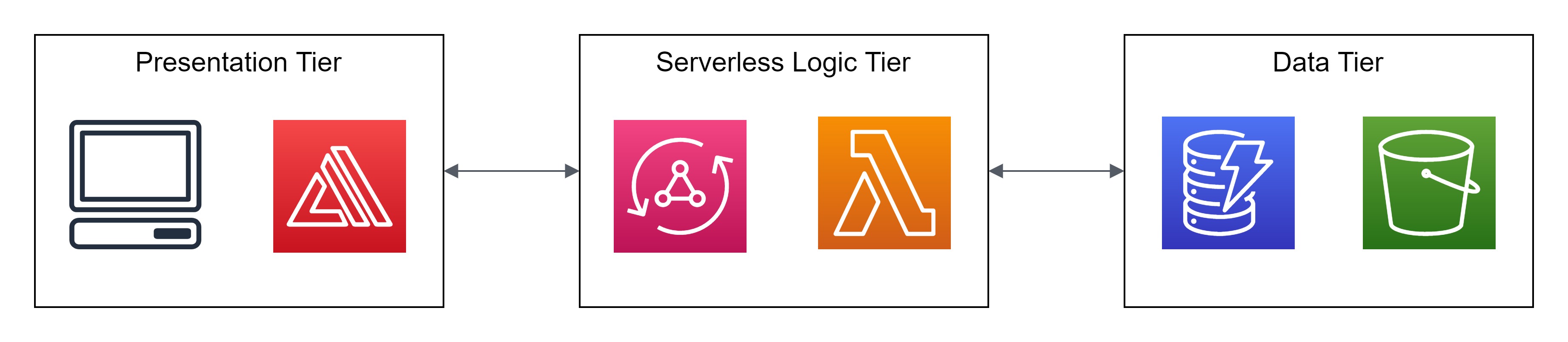 3 tier diagram