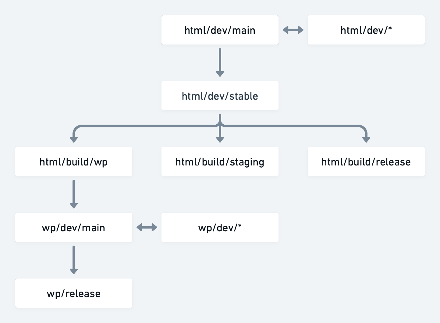 Branch structure and flow