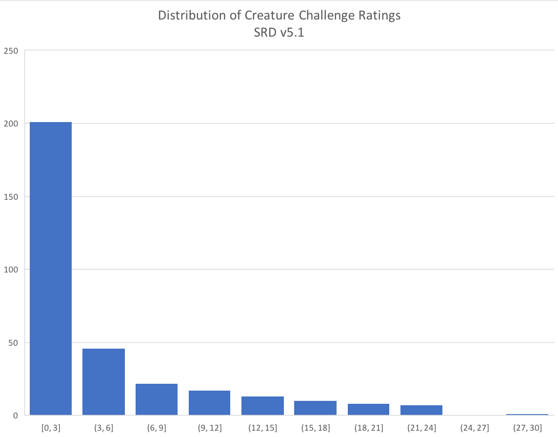 "Distribution of CR for SRD v5.1 Creatures"