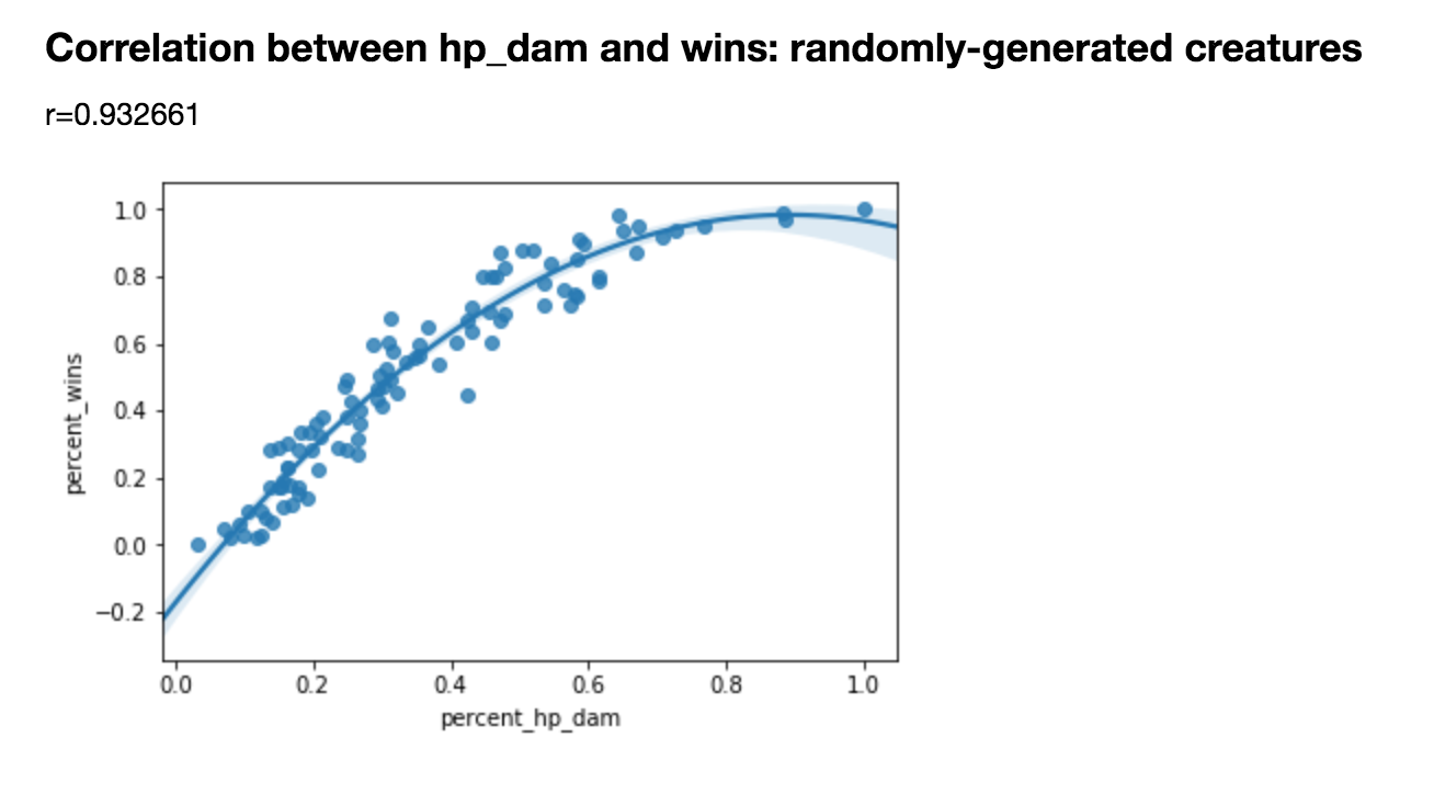 "Correlation Between dam_max and Combat Effectiveness"