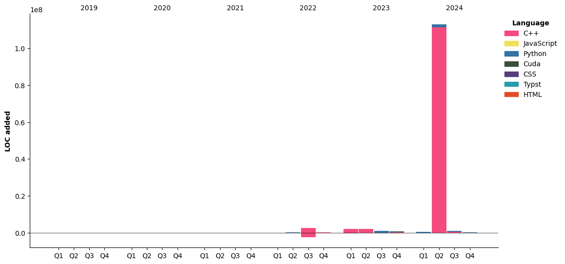 Lines of Code chart