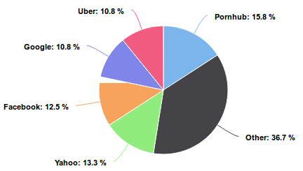 Program repartition