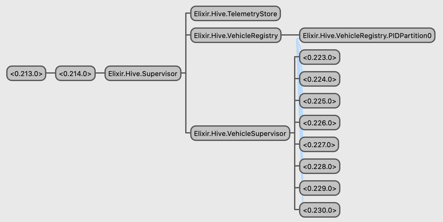 observer::Supervision tree