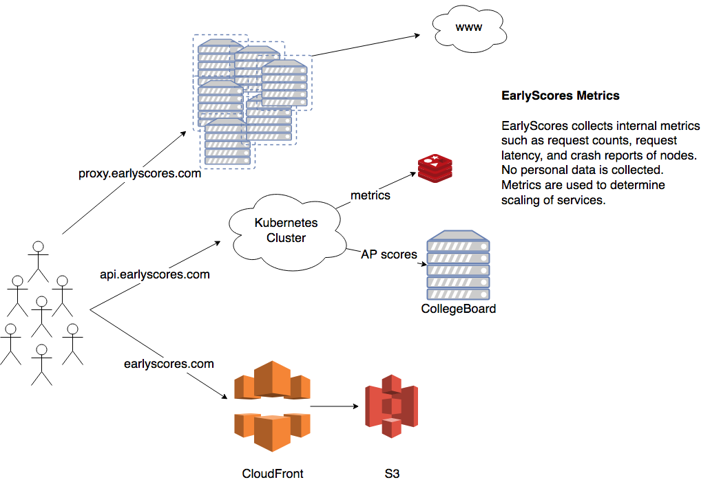 EarlyScores Service Diagram