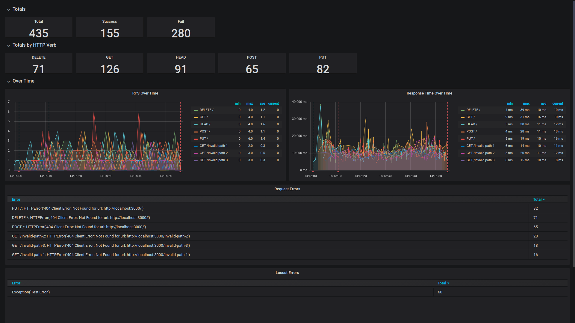 Locust dashboard in grafana