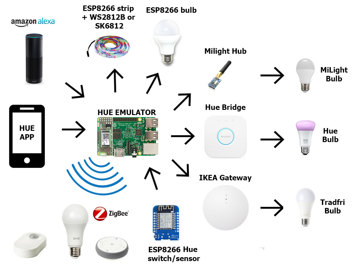 diyHue ecosystem