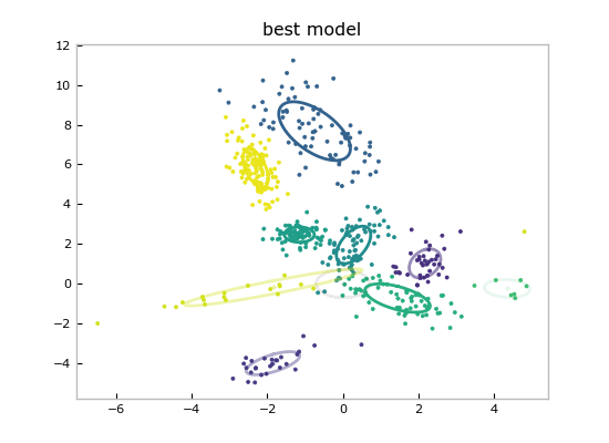 best fit model and data